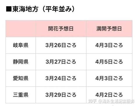 一年一度的樱花季要来啦，2023年预计日本赏樱时间提前 - 知乎