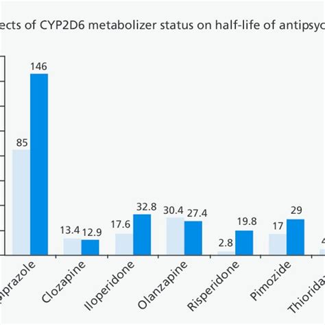 Pharmacokinetic effects of CYP2D6 metabolizer phenotypes on elimination ...