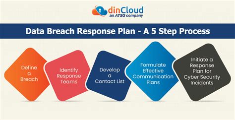 Data-Breach-Response-Plan—A-5-Step-Process | dinCloud