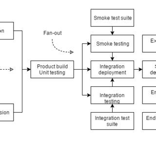 1 Fan-in and Fan-out in build tools | Download Scientific Diagram