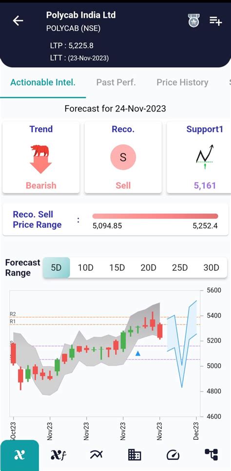 #POLYCAB (NSE) Stock Report | 24 Nov 2023 | XCalData Blogs