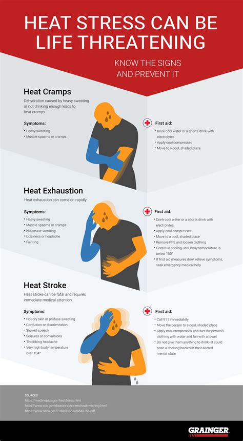 Know the Signs of Heat Stress Symptoms - Grainger KnowHow