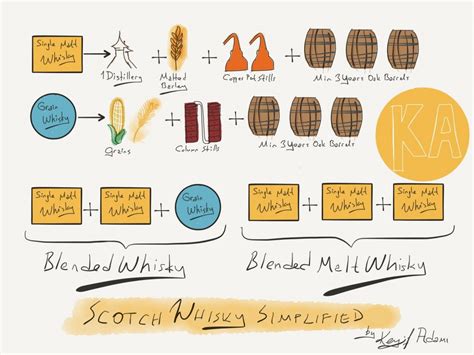 Scotch Whisky Production Simplified - Whisky Monster