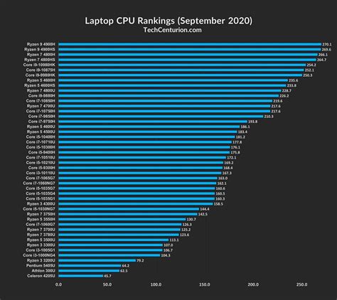 Laptop Processor Comparison Chart