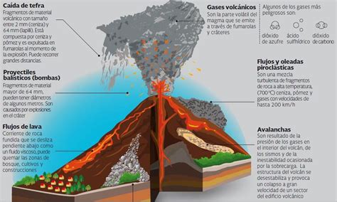 Clasificación de las erupciones volcánicas | Centro Nacional de Prevención de Desastres ...