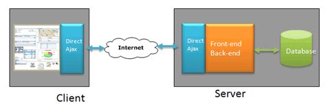 Comparison Matrix of Ajax Frameworks - zk, dojo, ExtJs, GWT, Backbase ...