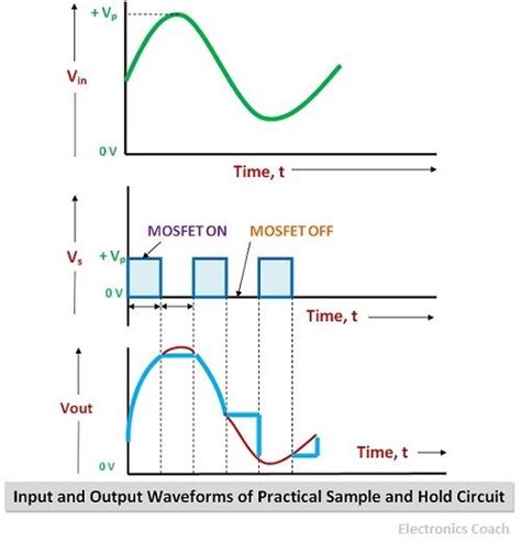 What is Sample and Hold Circuit? - Circuit Diagram, Working & Applications - Electronics Coach