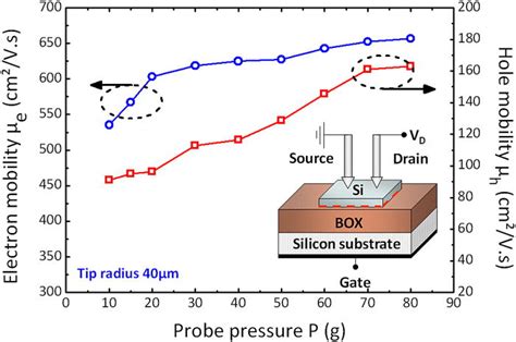 Adaptation of the pseudo-metal–oxide–semiconductor field effect ...