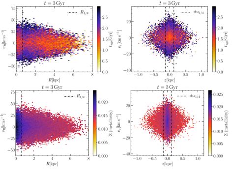 Average age (upper panels) and metallicity (lower panels) of stars... | Download Scientific Diagram