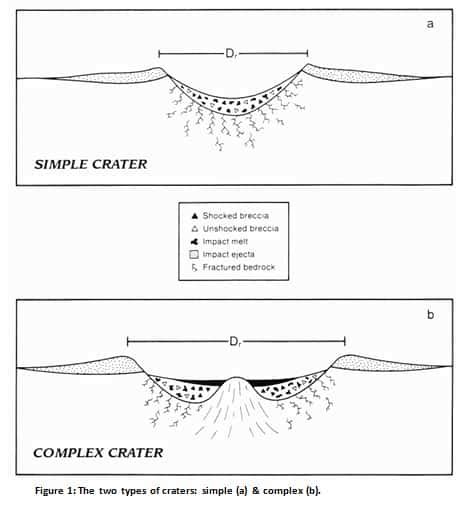 Types of Impact Craters on the Moon - SchoolWorkHelper