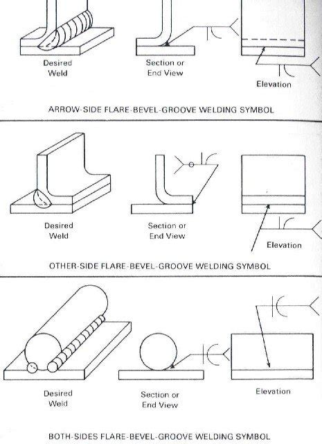 What is a flare bevel weld? How is it made? - Quora