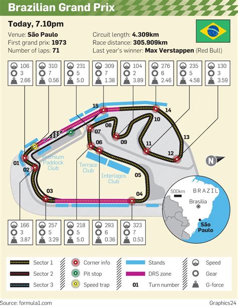 Formula 1 revs off to Brazil for year’s penultimate race | City Press