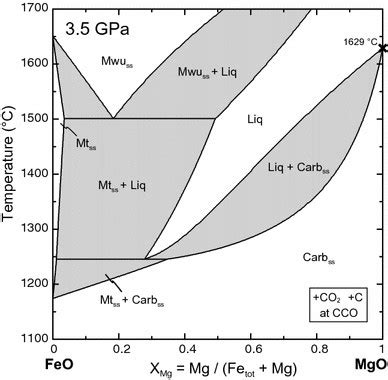 Calculated isobaric T-X diagram along the FeO–MgO join projected... | Download Scientific Diagram