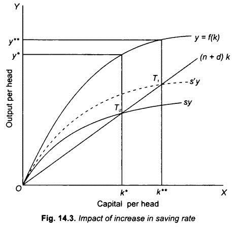 Neoclassical Theory of Economic Growth | India | Economics