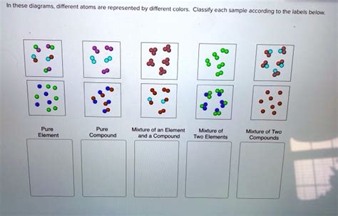 SOLVED: these diagrams; different atoms are represented by different colors Classify each sample ...