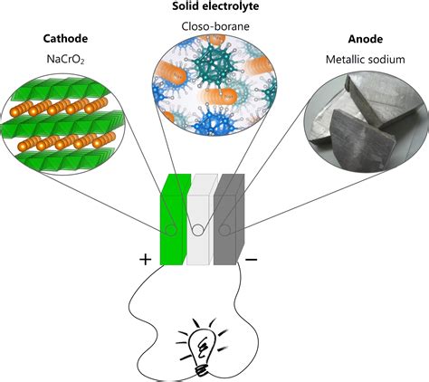 Researchers developed an initial prototype of a solid sodium battery ...