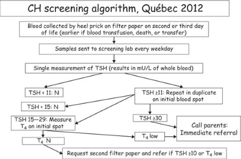 Hypothyroidism in Infants and Children: Neonatal Screening | Oncohema Key