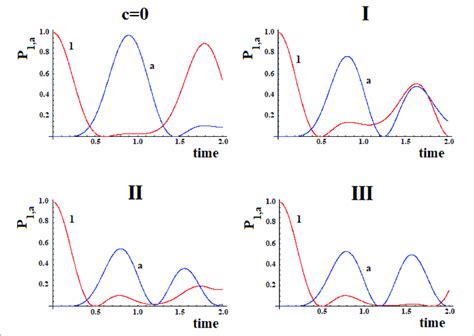 | Population as a function of time of the allosteric site |1> and of... | Download Scientific ...