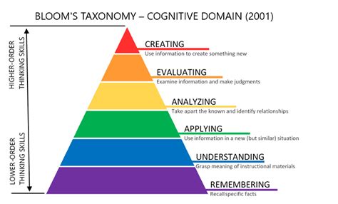 What is Bloom’s Taxonomy: the pyramid of true learning