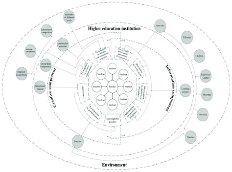 Model of social pedagogical informative-creative educational space. | Download Scientific Diagram