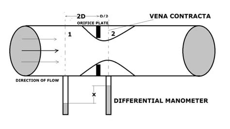 Orifice Meter: Definition, Construction, Working, Experiment, Derivation, Formula, Advantages ...