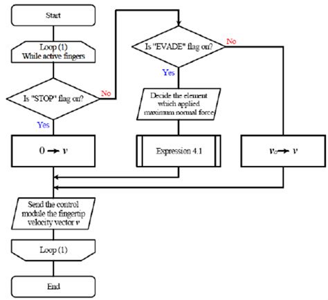 Algorithm flowchart at the Motion Generator for case study. | Download Scientific Diagram