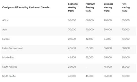 Alaska Airlines Mileage Plan Releases “Comprehensive” Award Charts » TrueViralNews