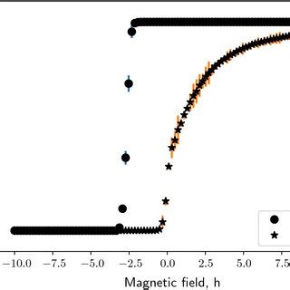 The modified Ising model of a Barabási–Albert network exhibits phase ...