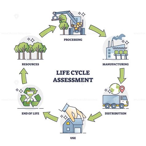 Life cycle assessment explanation with all process stages outline ...