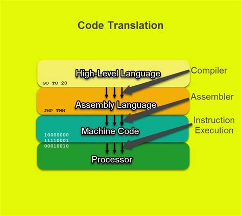 What are compilers, translators, interpreters, and assemblers? - Electrical Engineering News and ...