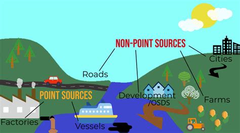 Illustration of various origins of point and nonpoint source pollution.... | Download Scientific ...