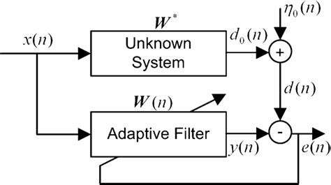 System identification structure. | Download Scientific Diagram