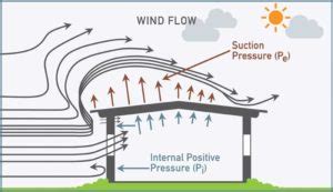 Wind design for modular vegetated roofing systems - Construction Canada