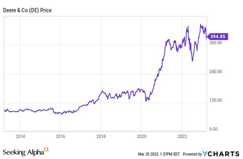 Deere: Earnings Are Likely Peaking And The Stock Looks Overvalued (NYSE:DE) | Seeking Alpha