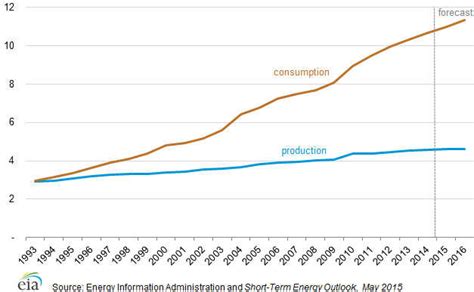 China Oil Consumption and Production millions barrel/day | Download ...