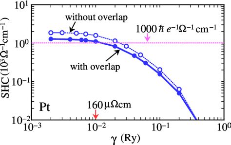 [PDF] Intrinsic spin Hall effect and orbital Hall effect in 4 d and 5 d transition metals ...