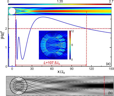 (a) Magnetic field intensity profile and magnetic field intensity... | Download Scientific Diagram