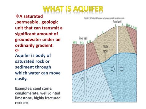 Types of aquifer by bablu bishnoi