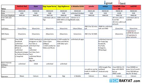 Best Prepaid Plans With Crazy Cheap Data in Malaysia 2019