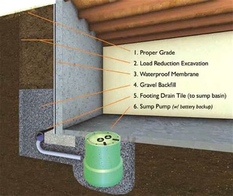 Exterior Foundation Waterproofing Membrane | Foundation 1