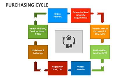 Purchasing Cycle PowerPoint and Google Slides Template - PPT Slides