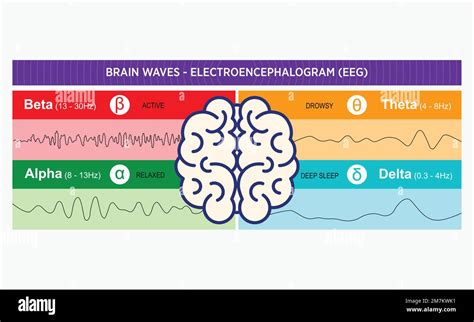 Study of brain waves delta to gamma pattern measures, and tunes the ...