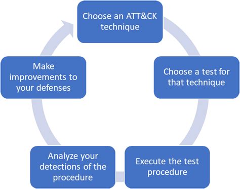 Getting Started with ATT&CK: Adversary Emulation and Red Teaming | by ...