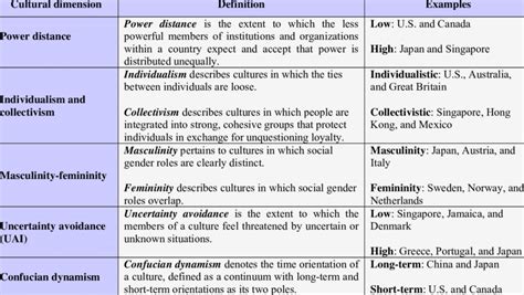 Hofstede's Cultural Dimension Model (Hofstede, 1991, p.28) | Download Table