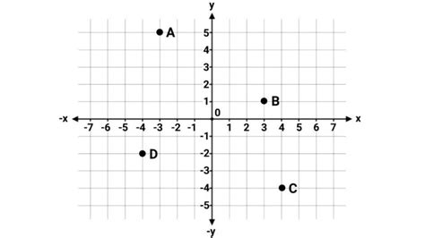 Pengertian Koordinat Kartesius: Diagram Dan Contoh Soal