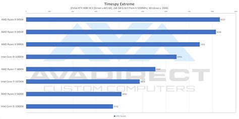 AMD Ryzen 5000 Series Benchmark and Review - AVADirect