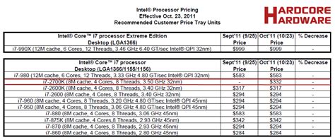 Intel Officially Launches Core i7-2700K CPU