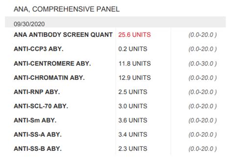 Ana Test Results Chart