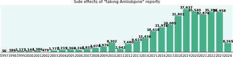 Amlodipine side effects in long term, by gender and age, a real world ...