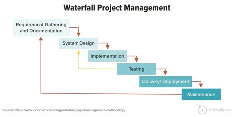 3 Project Management Methodologies That Will Help Organize Your Marketing Team’s Workflows ...